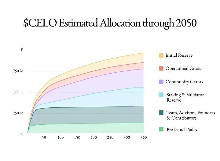 Celo Token Allocation Chart