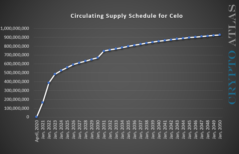 Circulating Supply for Celo until 2050