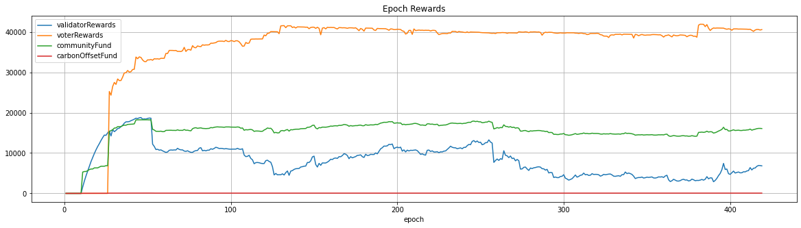 Celo Rewards Chart Overtime