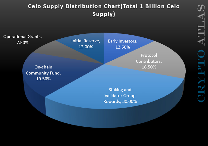 Celo Supply Distribution Chart