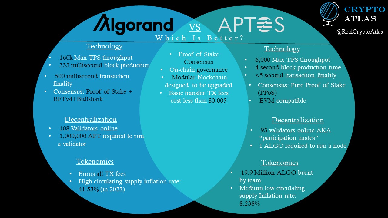 Aptos and Algorand Comparison Differences and Similarities