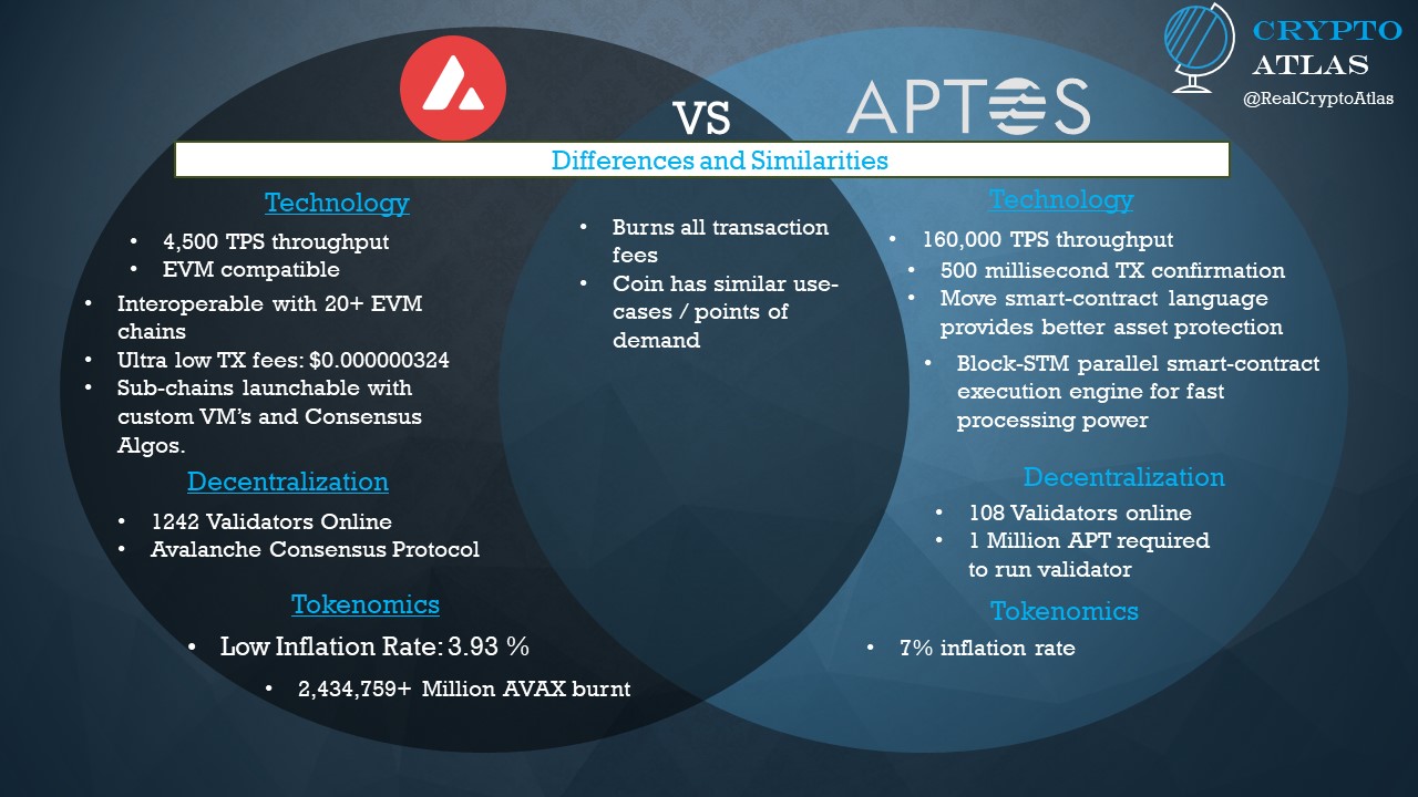 Differences and Similarities between Aptos and Avax