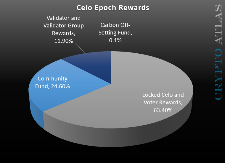 Celo Epoch rewards split towards different parties. 