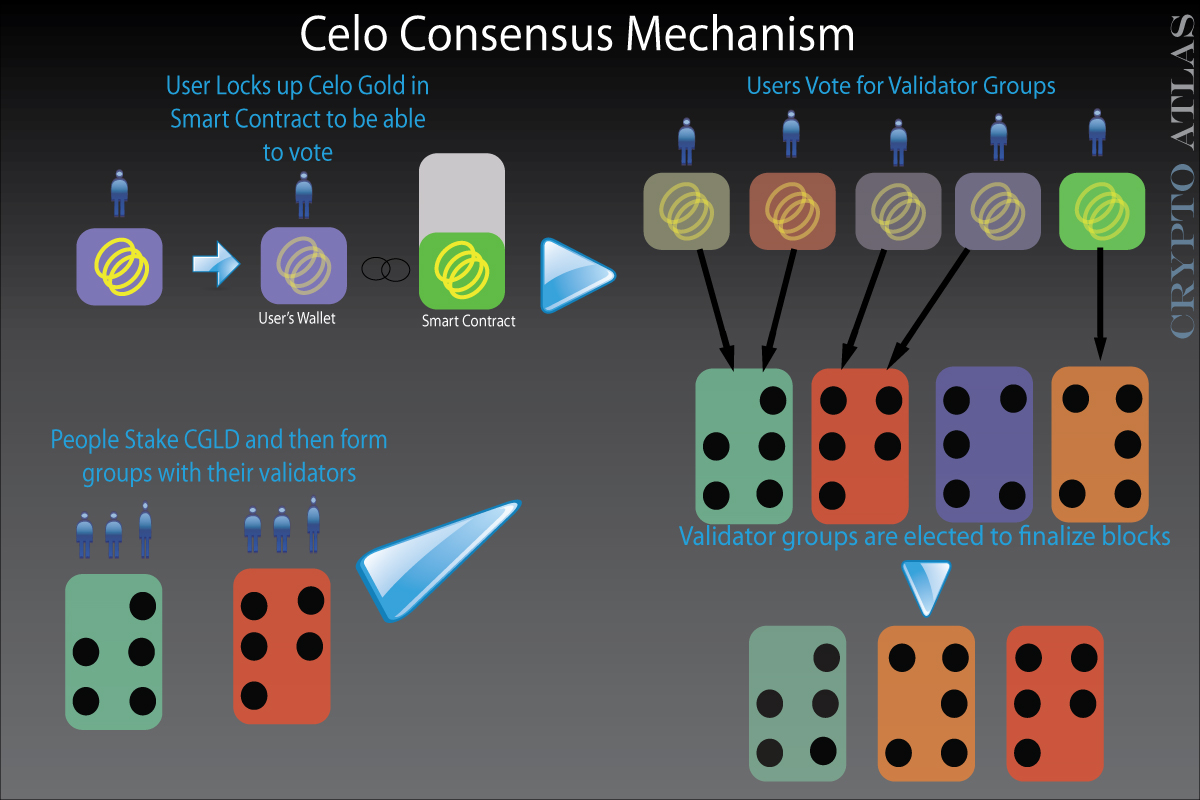 Celo Consensusm Mechanism