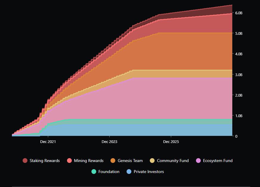 Token Distribution of Conflux