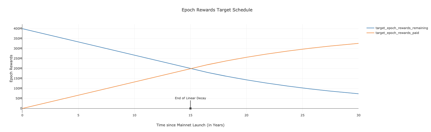 Epoch Reward Schedule