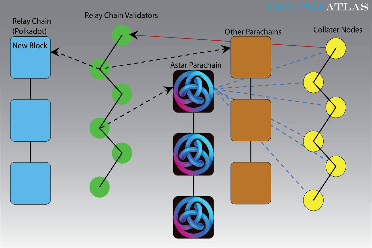 Polkadot and Astar Architecture