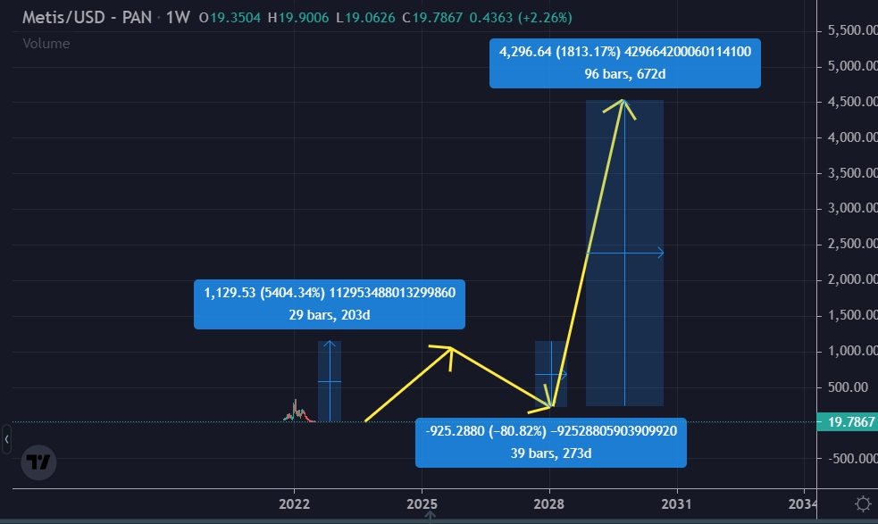 metis crypto price prediction